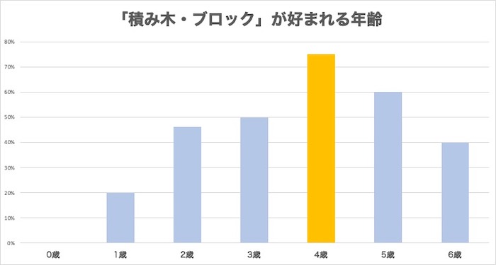 4歳児にあたえて良かったおもちゃ１位は「積み木・ブロック」