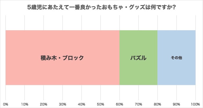 5歳児にあたえて良かったおもちゃ１位は「積み木・ブロック」