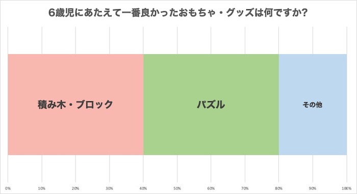 6歳児にあたえて良かったおもちゃは「積み木・ブロック」と「パズル」が同率1位