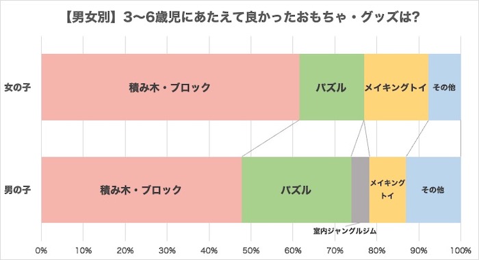 3歳児～6歳児　男女別のおもちゃアンケート結果
