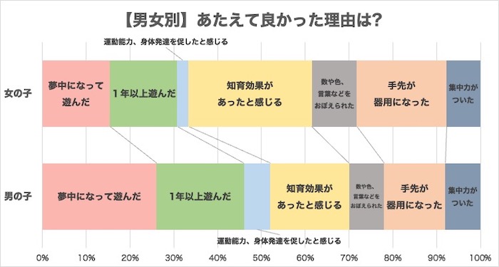 【男女別】オススメおもちゃをあたえて良かった理由