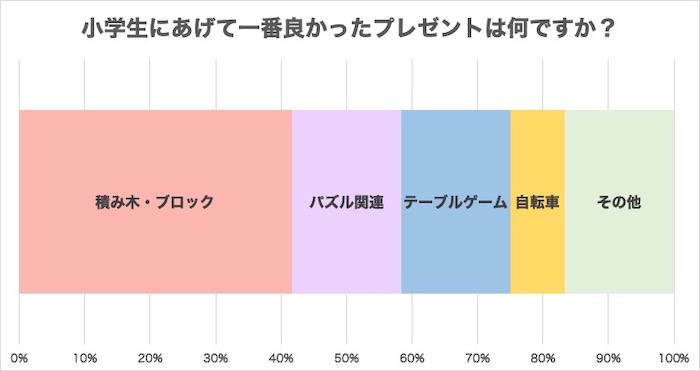 ママ・パパが選ぶ小学生向けオススメプレゼント