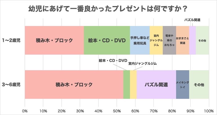 幼児にあげて一番良かったプレゼント