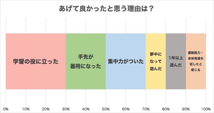 小学生へのプレゼント「あげて良かった」理由