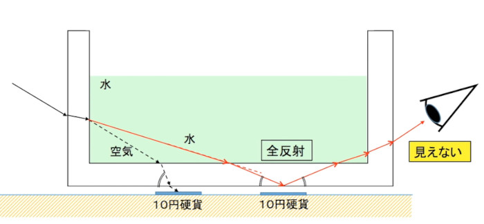 中学理科：光の性質 全反射の仕組み