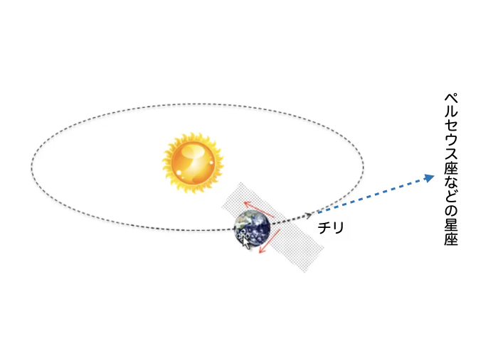 地球の公転軌道上に残されたチリが大気との摩擦で燃える現象が流星群