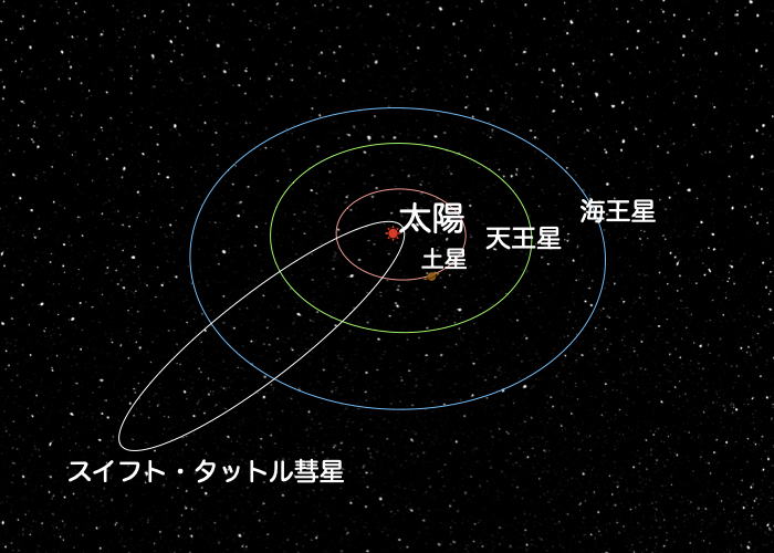 スイフト・タットル彗星のような小惑星など太陽を公転している惑星にも注目