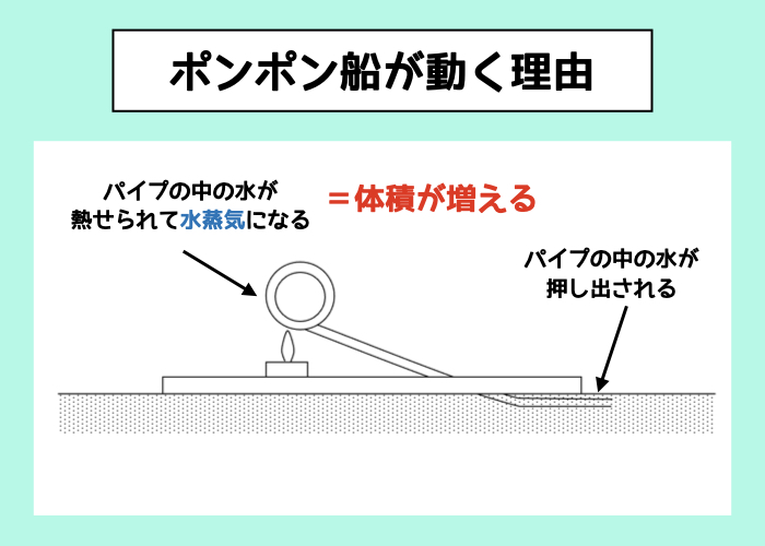 理科の苦手克服&工作力が上がる夏休みの自由研究 ポンポン船が動く理由