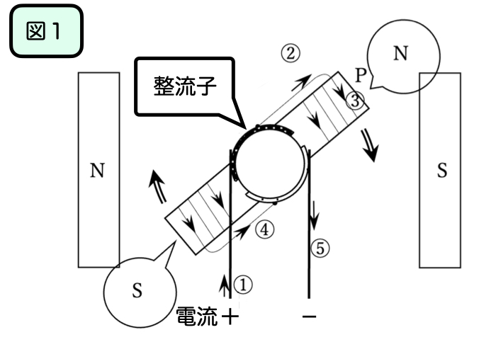 2極モーターが回る仕組み①電磁石の“P”はN極になって時計回りに回る