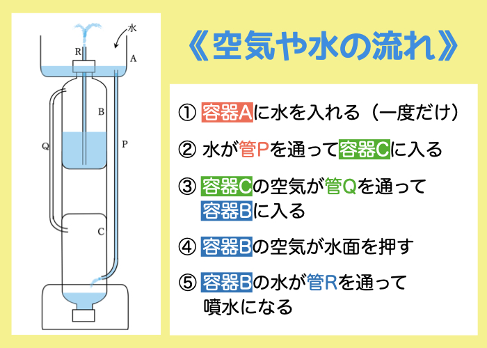 「ヘロンの噴水」の原理〜位置エネルギーと運動エネルギー〜