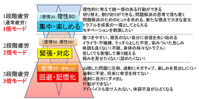 「蓄積疲労の3段階」を理解して正しいこころのケアを