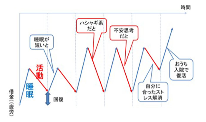 “疲労の借金”の返し方