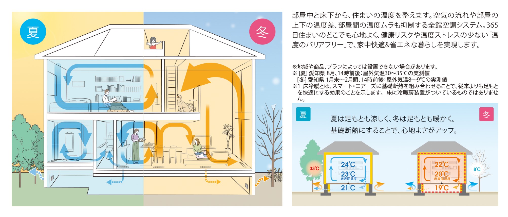 10年先のミライの設備1：全館空調システム（スマート・エアーズPLUS）